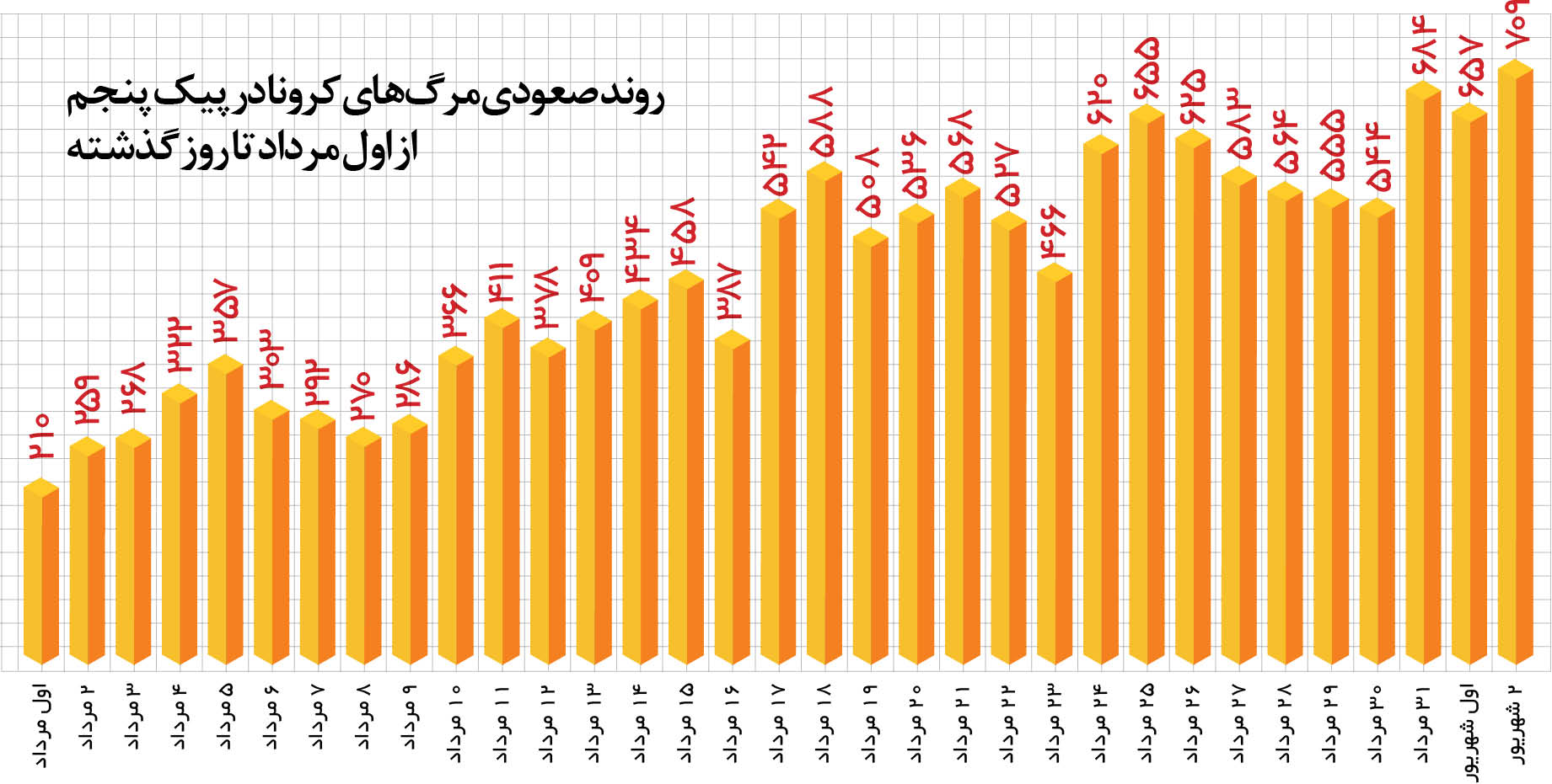 نمودار مرگ