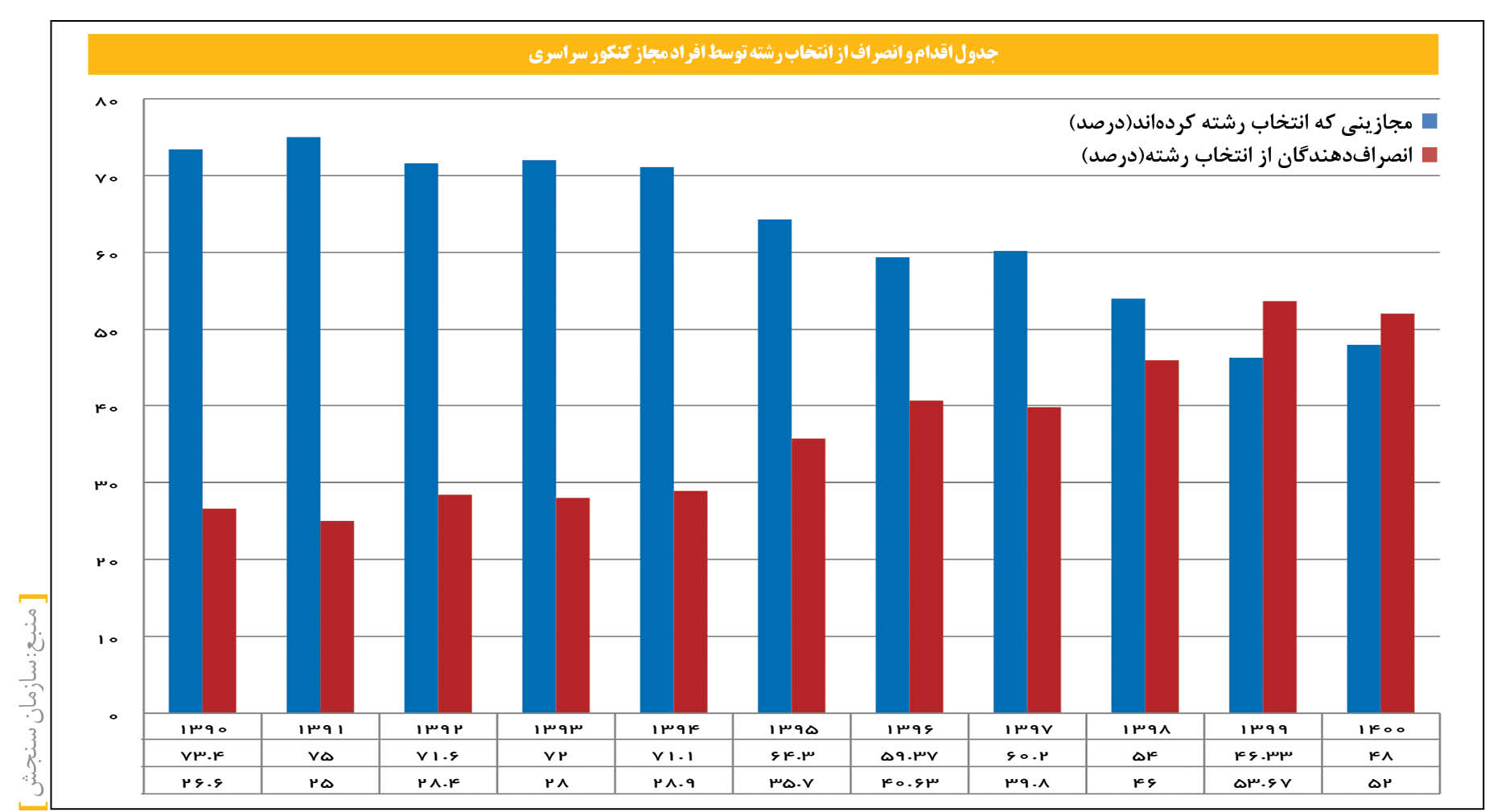 52 درصد داوطلبان مجاز کنکور انتخاب رشته نکردند
