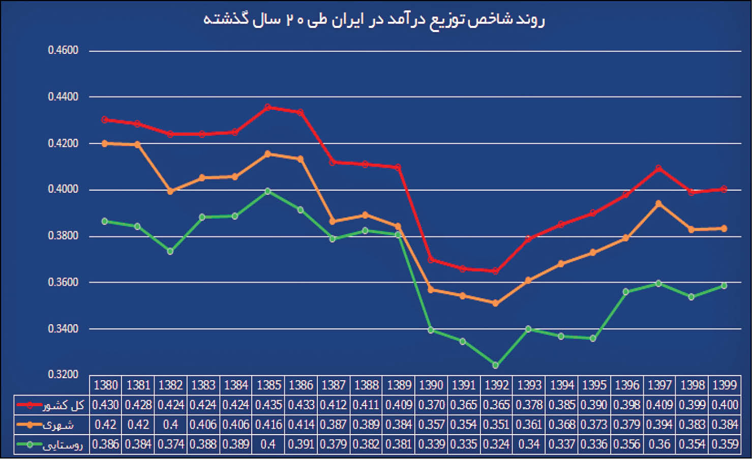 همشهری روند 20ساله ضریب جینی را بررسی میکند