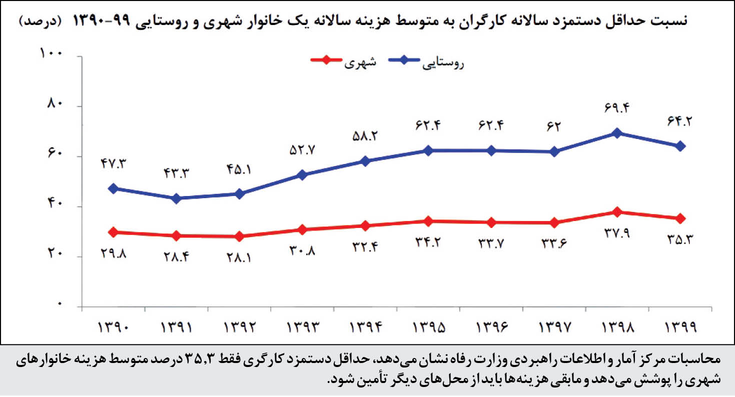 همشهری چالش کاهش سهم مزد در تامین هزینه خانوارها را بررسی میکند