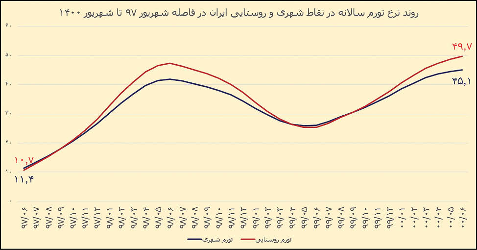 افزایش 62درصدی هزینه خوراک مردم