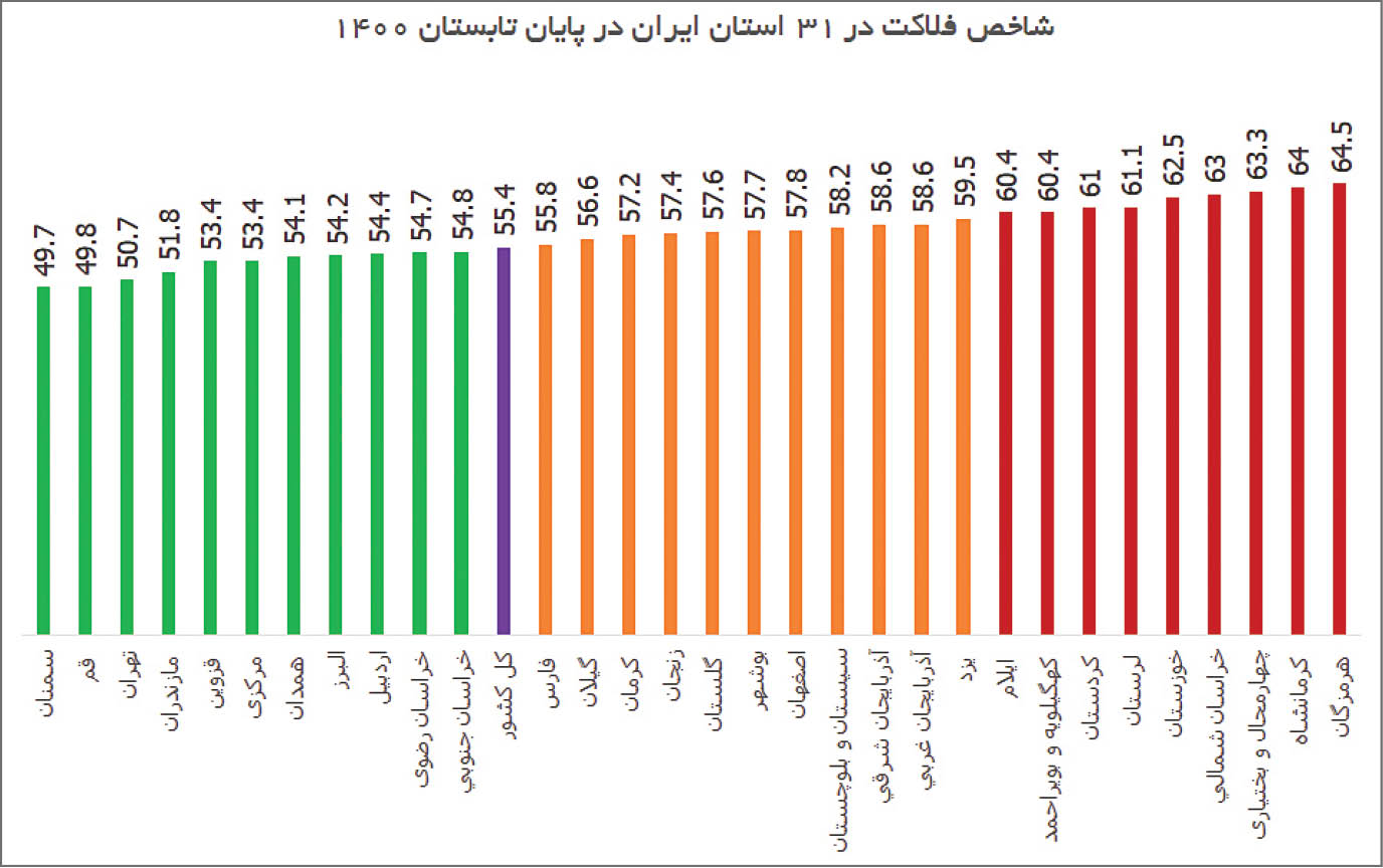 شاخص فلاکت 20 استان ایران در محدوده ریسک