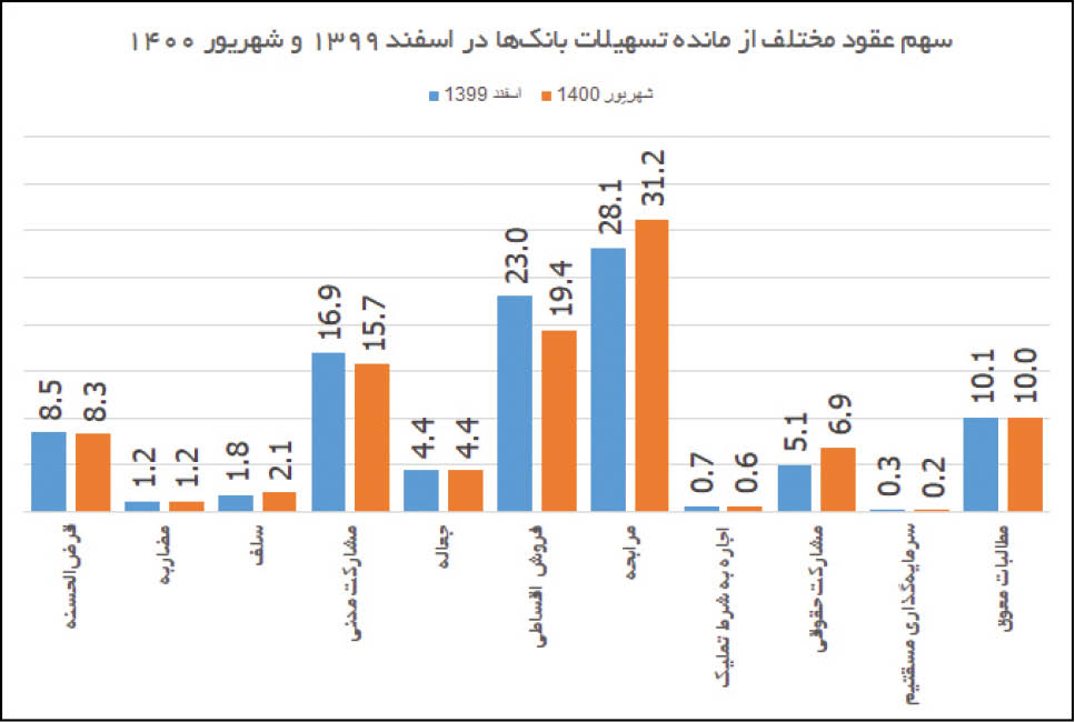 همشهری تصویر پولی اقتصاد ایران در نیمه نخست 1400را اسکن می‌کند