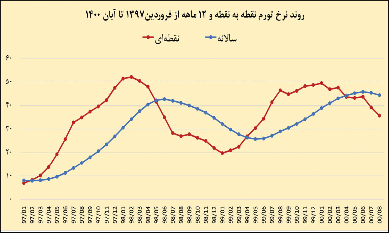 همزمان با رونمایی از جزئیات برنامه وزارت اقتصاد اعلام شد