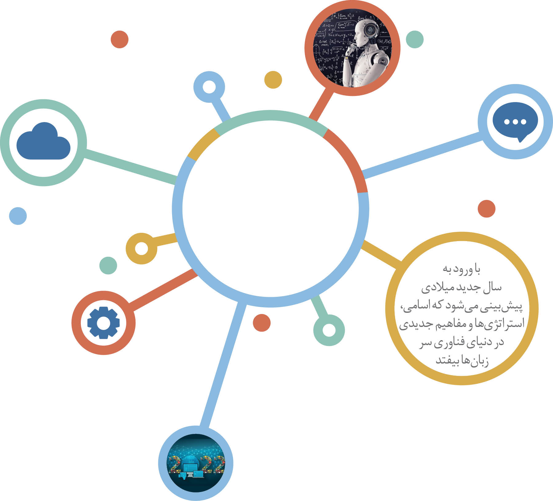 10جریان مهم فناوری در 2022