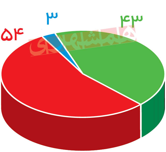 نوسان قیمت