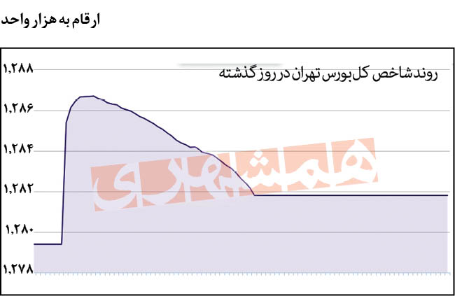 شاخص بورس