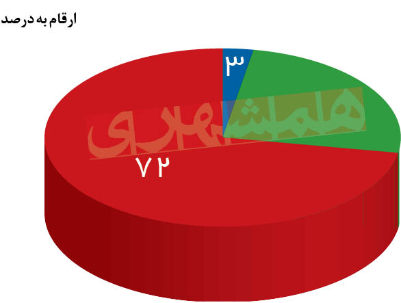 نوسان قیمت