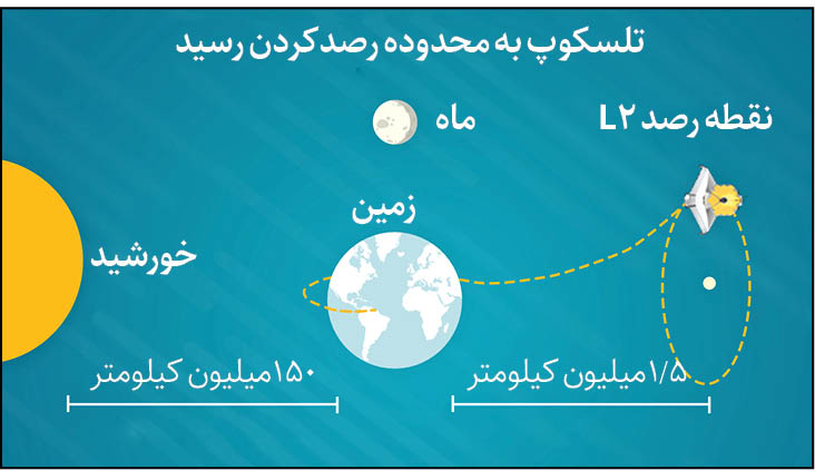 جیمز وب در موقعیت رصد