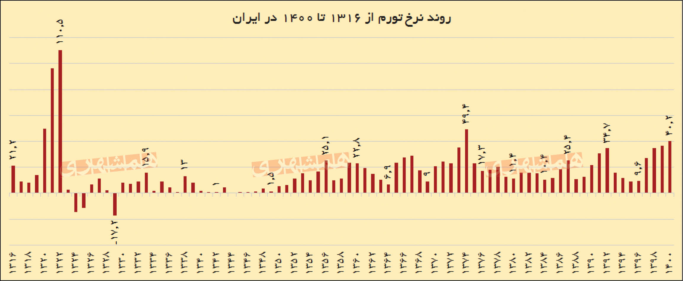 پایان قرن قدیم با تورم 40/2درصد