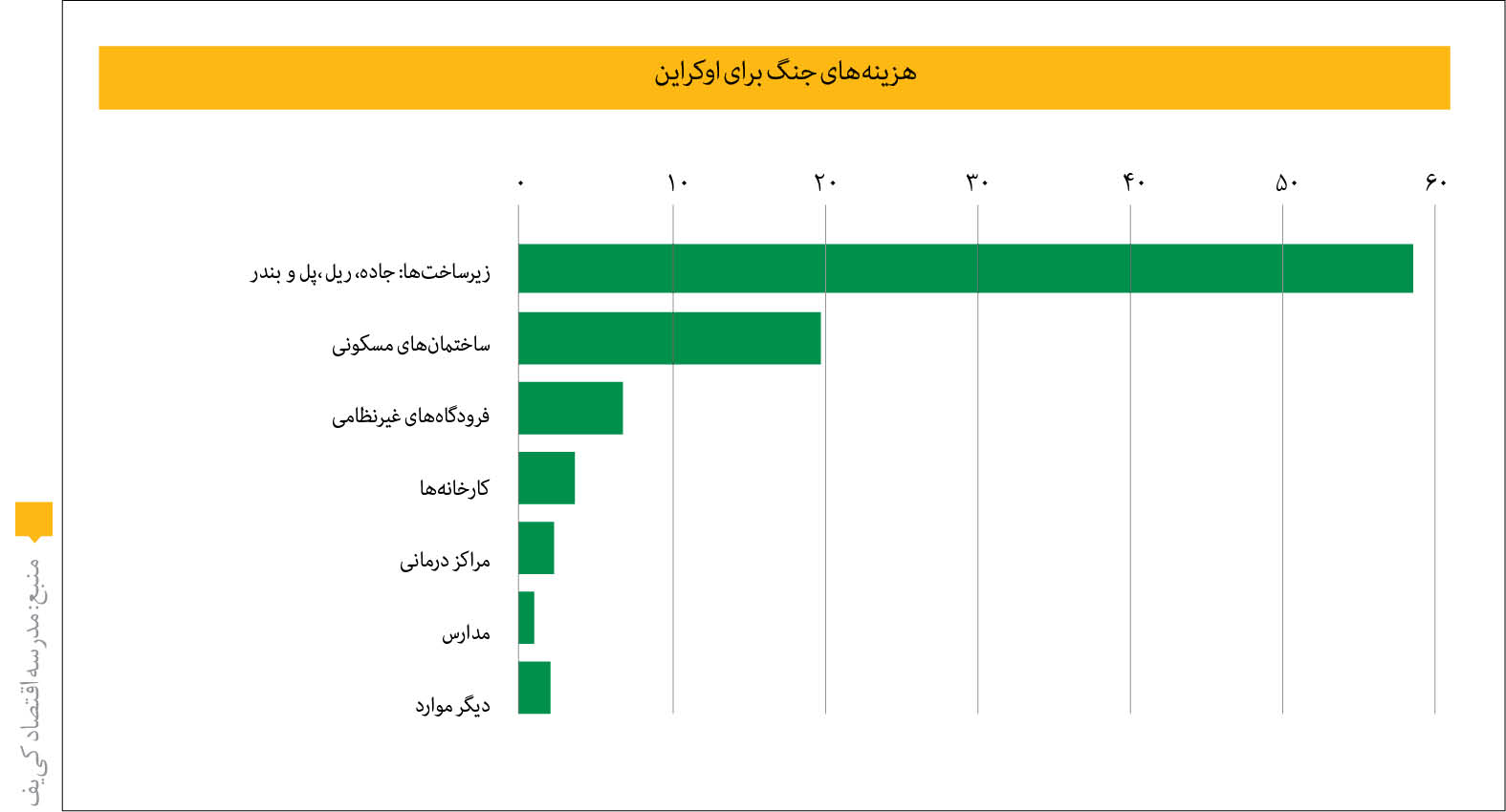 ‌خسارت جنگ اوکراین؛ 68میلیارد دلار تا به اینجا
