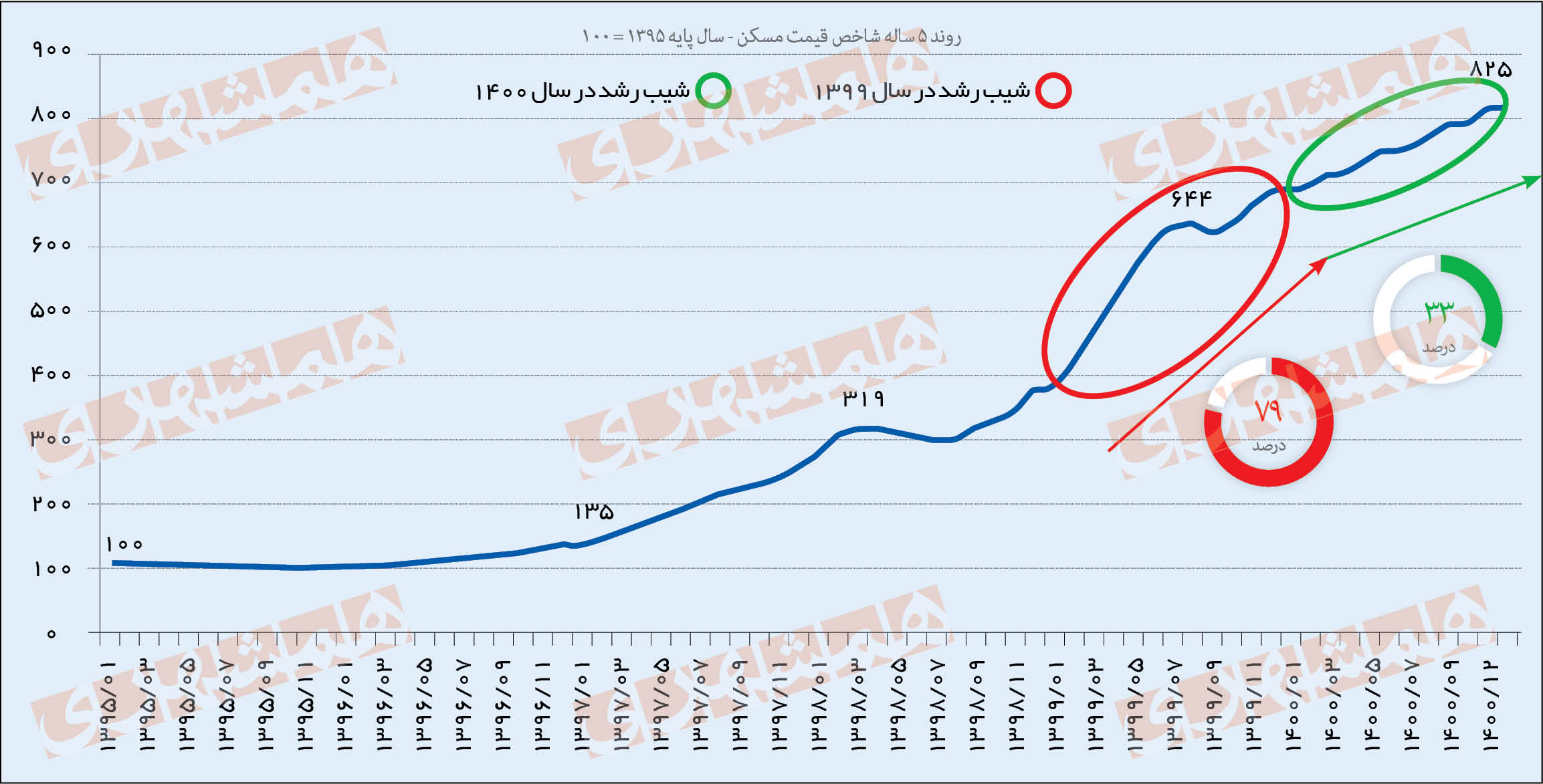 کاهش شیب تورم مسکن