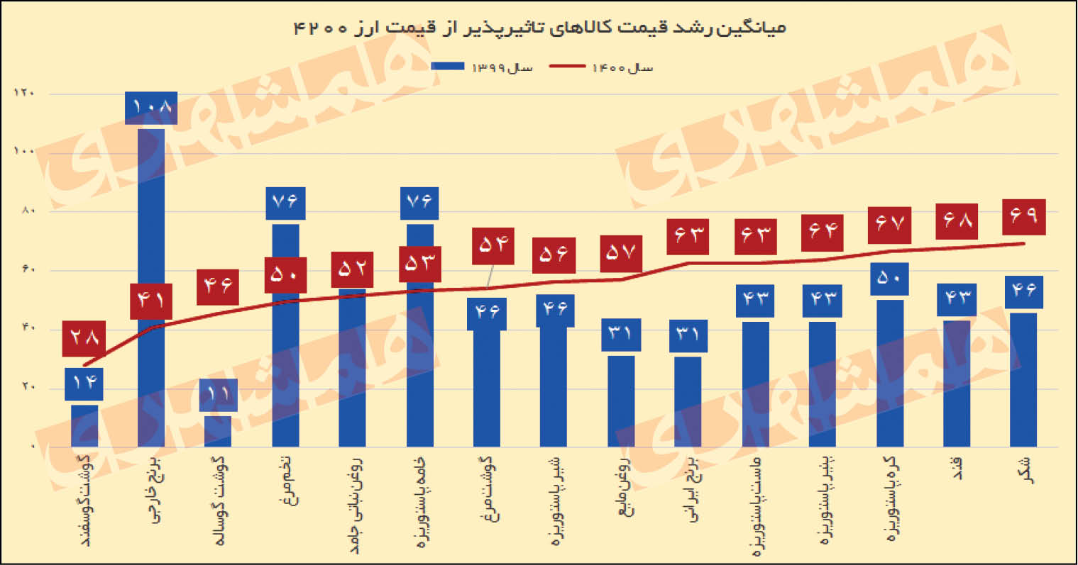 سناریوی پایان باز برای حذف دلار 4200 تومانی