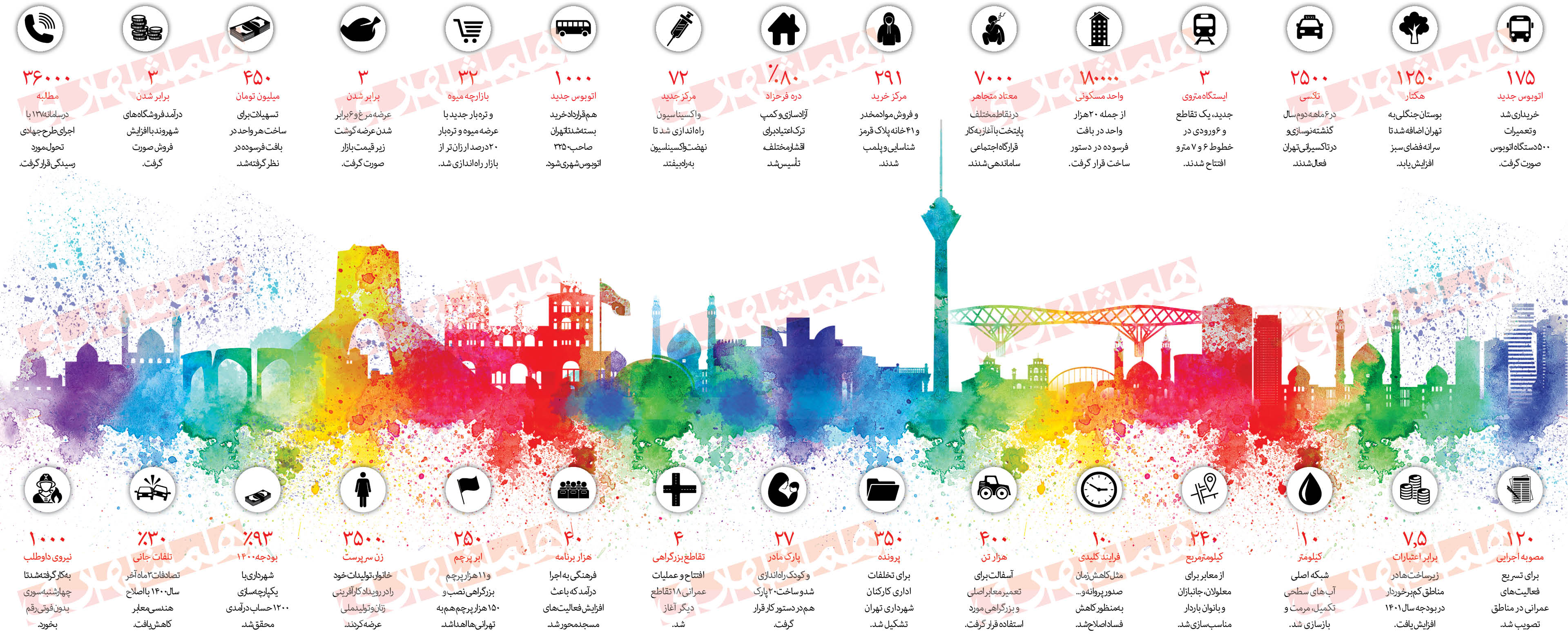 کارنامه اقدامات کلان مدیریت شهری در 200روز اول مسئولیت شهردار تهران