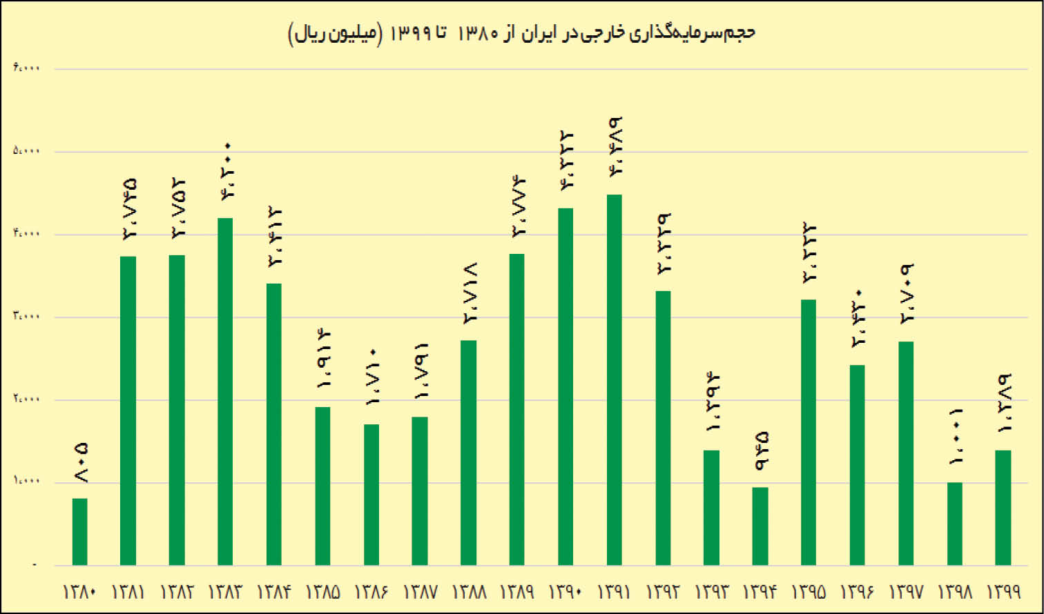 53میلیارد دلار سرمایه‌گذاری خارجی در20سال