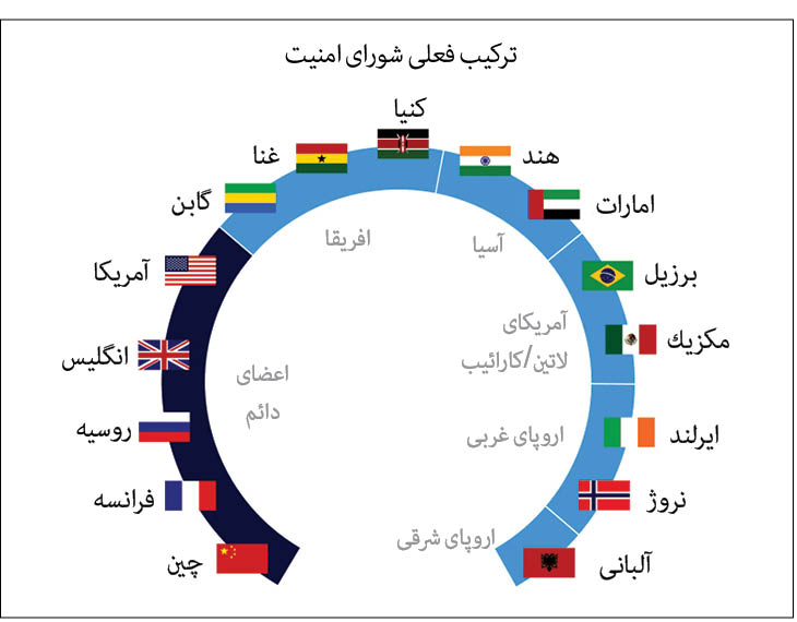 5 عضو غیردائم جدید شورای امنیت انتخاب شدند