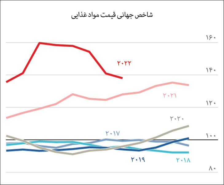 خشکسالی، تهدید تازه علیه عرضه جهانی غذا