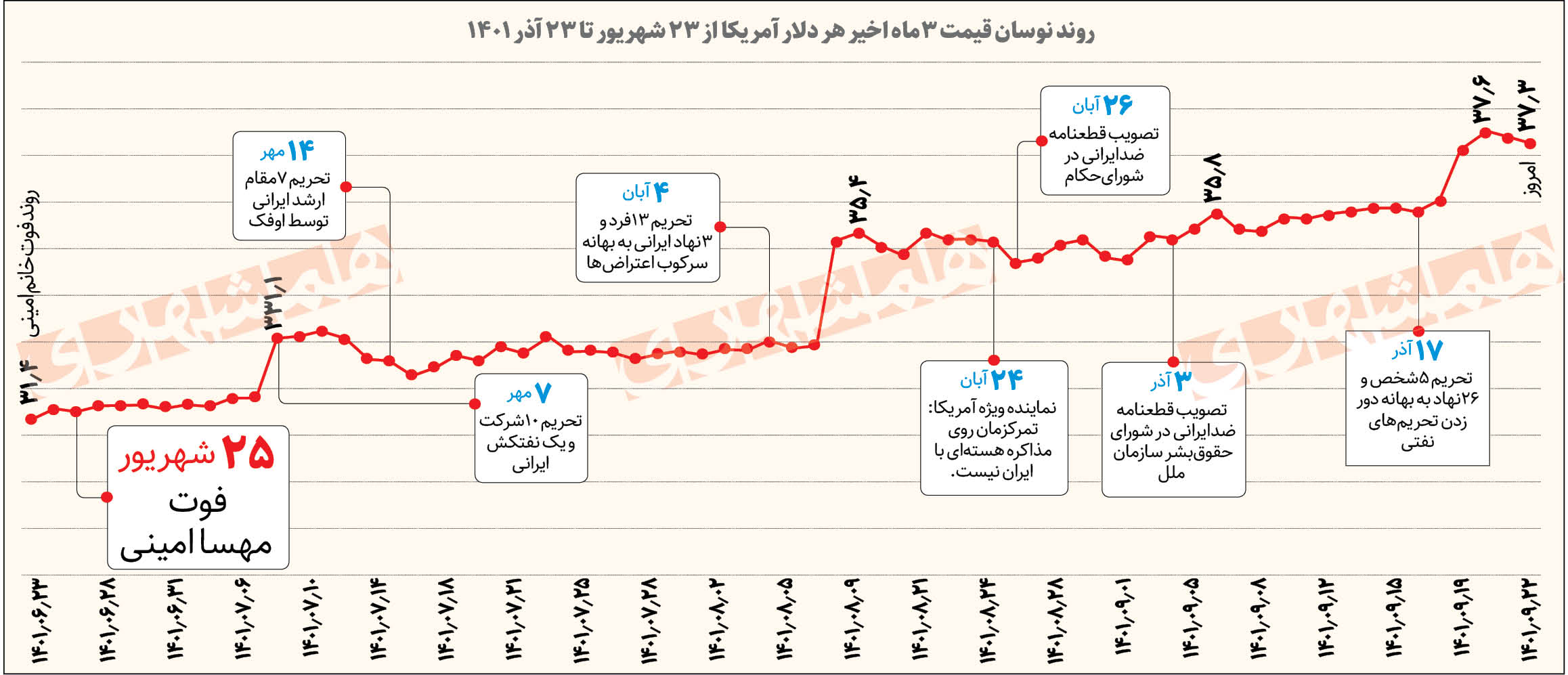 سکاندار ارزی بانک مرکزی تغییر کرد