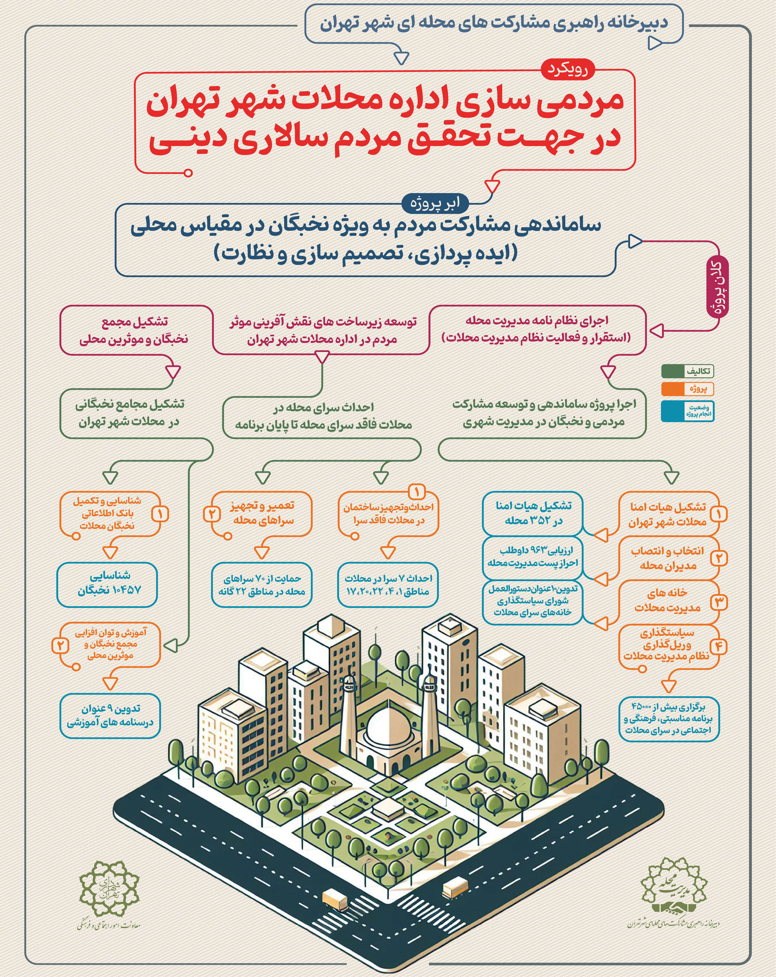 دبیرخانه راهبری مشارکت‌های محله‌ای شهر تهران