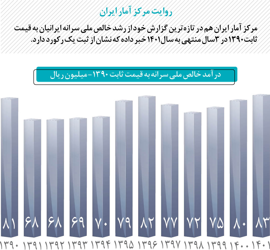 رشد ۲۶ درصدی درآمد سرانه ایرانی‌ها