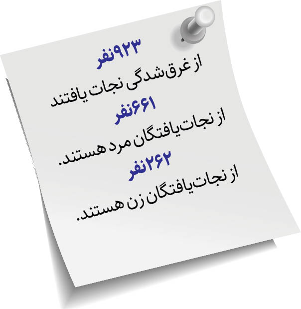 نجات ۹۲۳نفر از غرق‌شدگی در دریای خزر