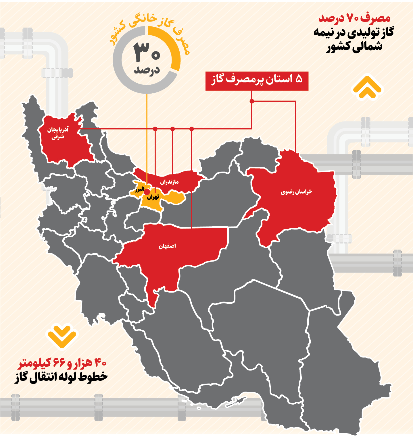 گاز کشور در کدام مناطق بیشتر مصرف می‌شود؟