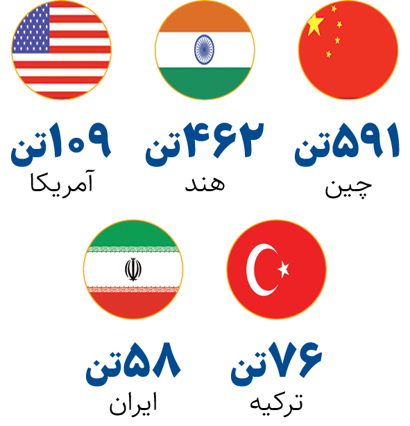 ایران پنجمین وارد‌کننده طلای جهان